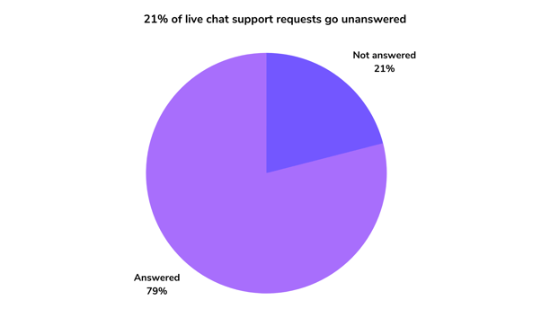 Live chat infographic