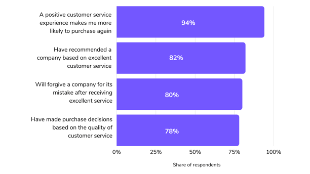 importance of customer service statistics