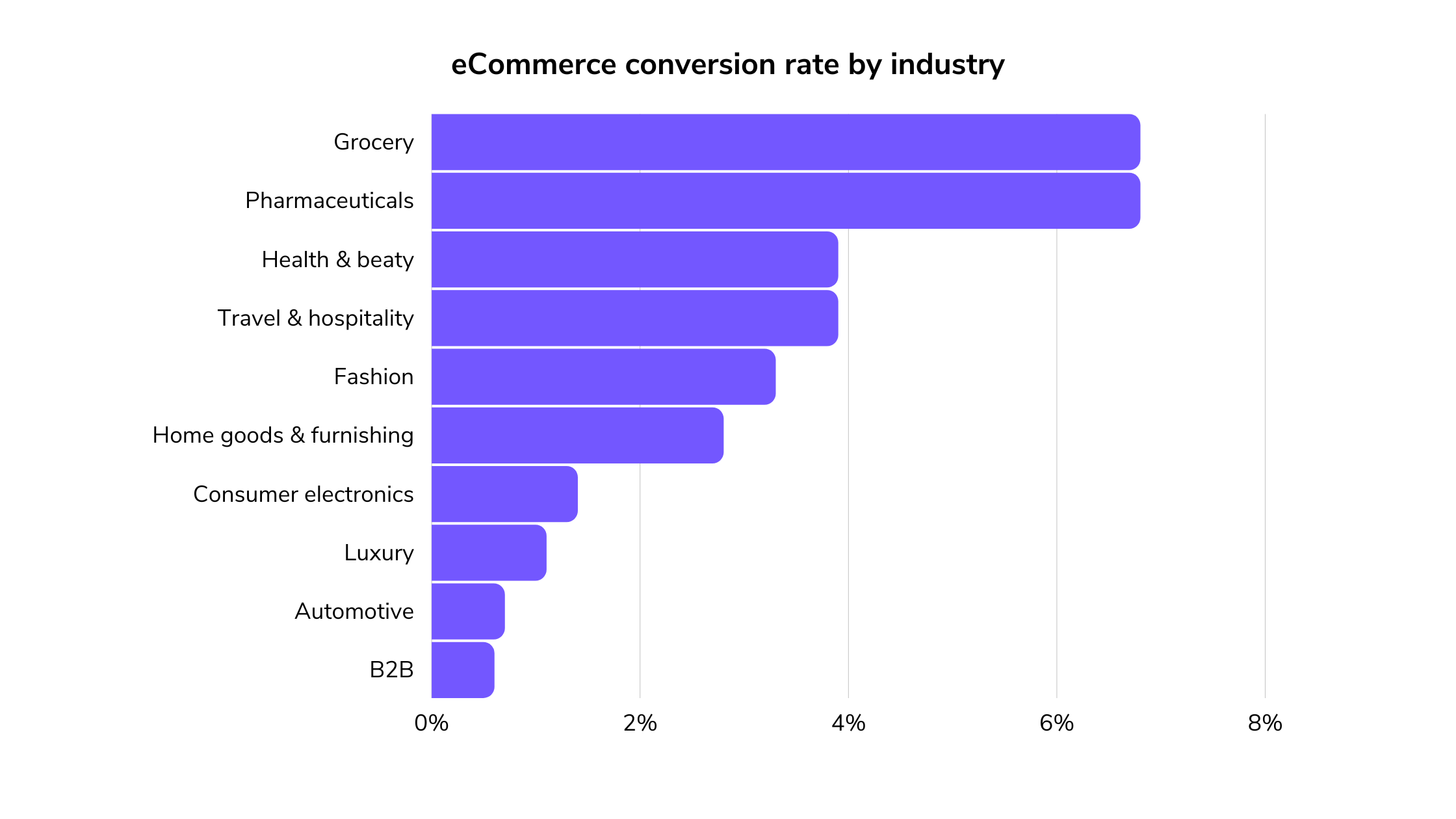 conversion rate