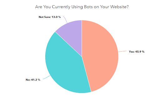 Bot Usage Statistic Pie Chart