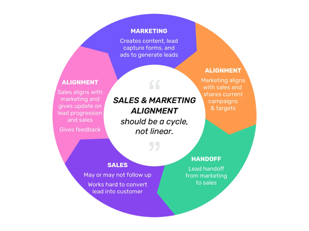 smarketing alignment