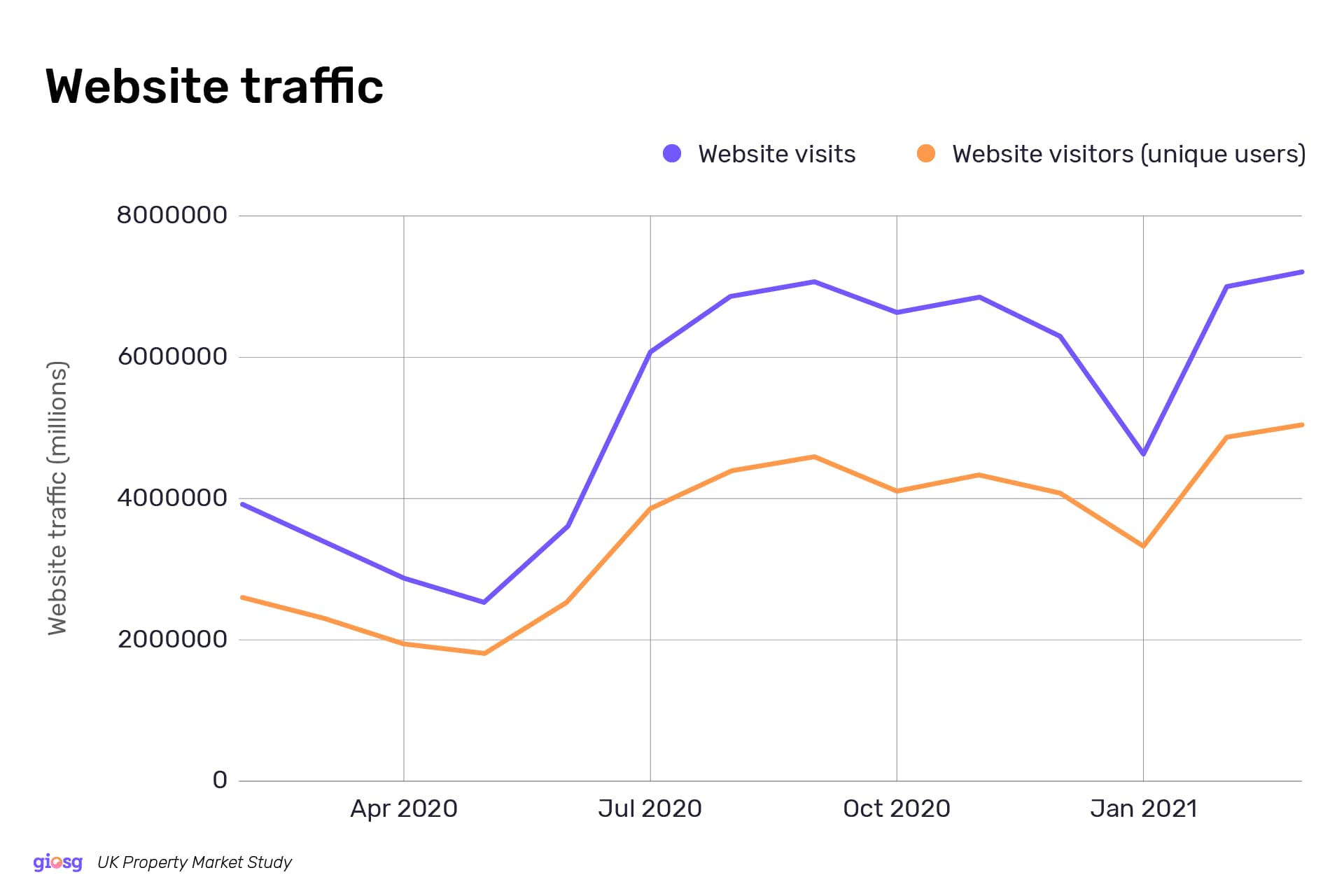 Website traffic increased on estate agent websites