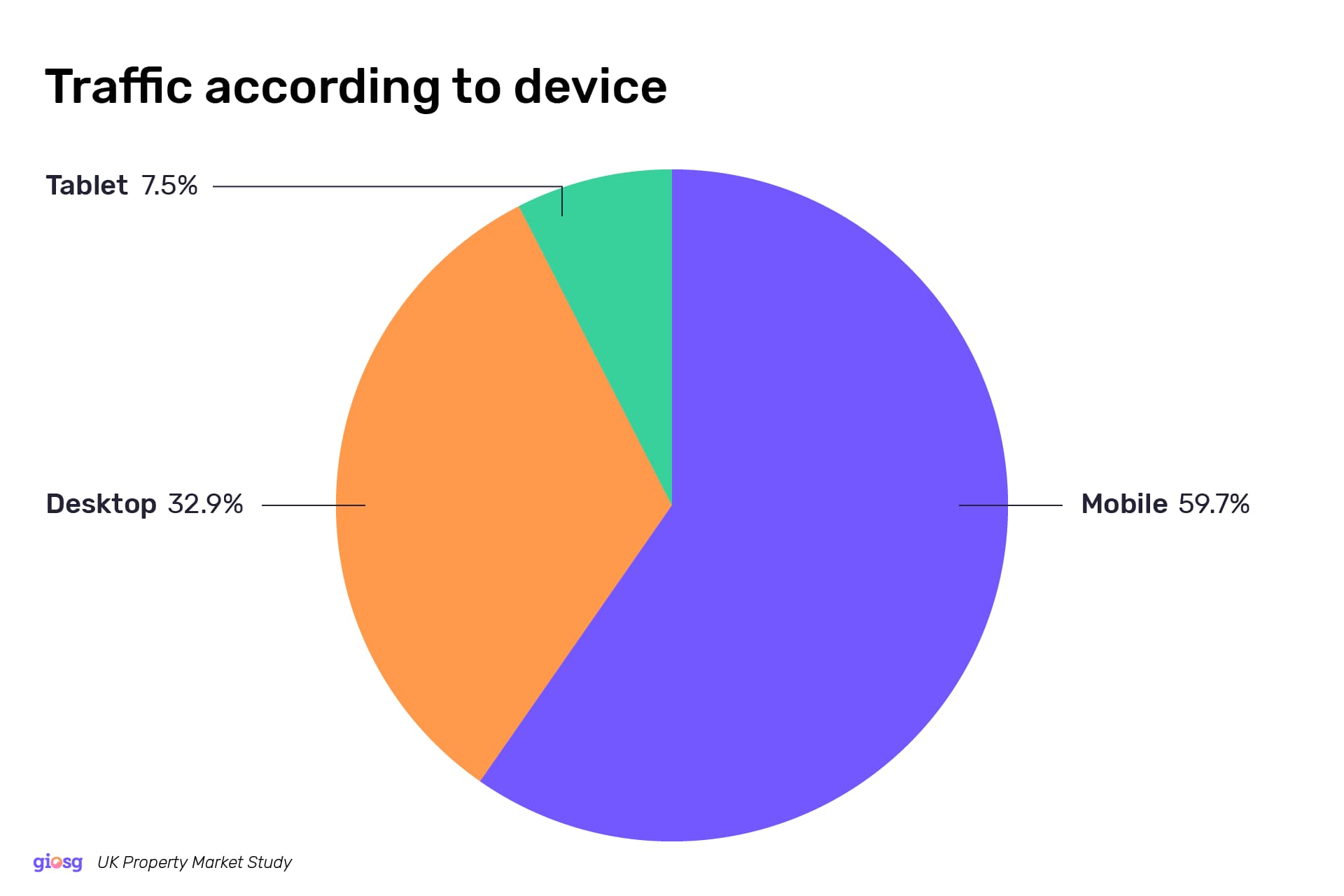 Device usages on estate agent websites