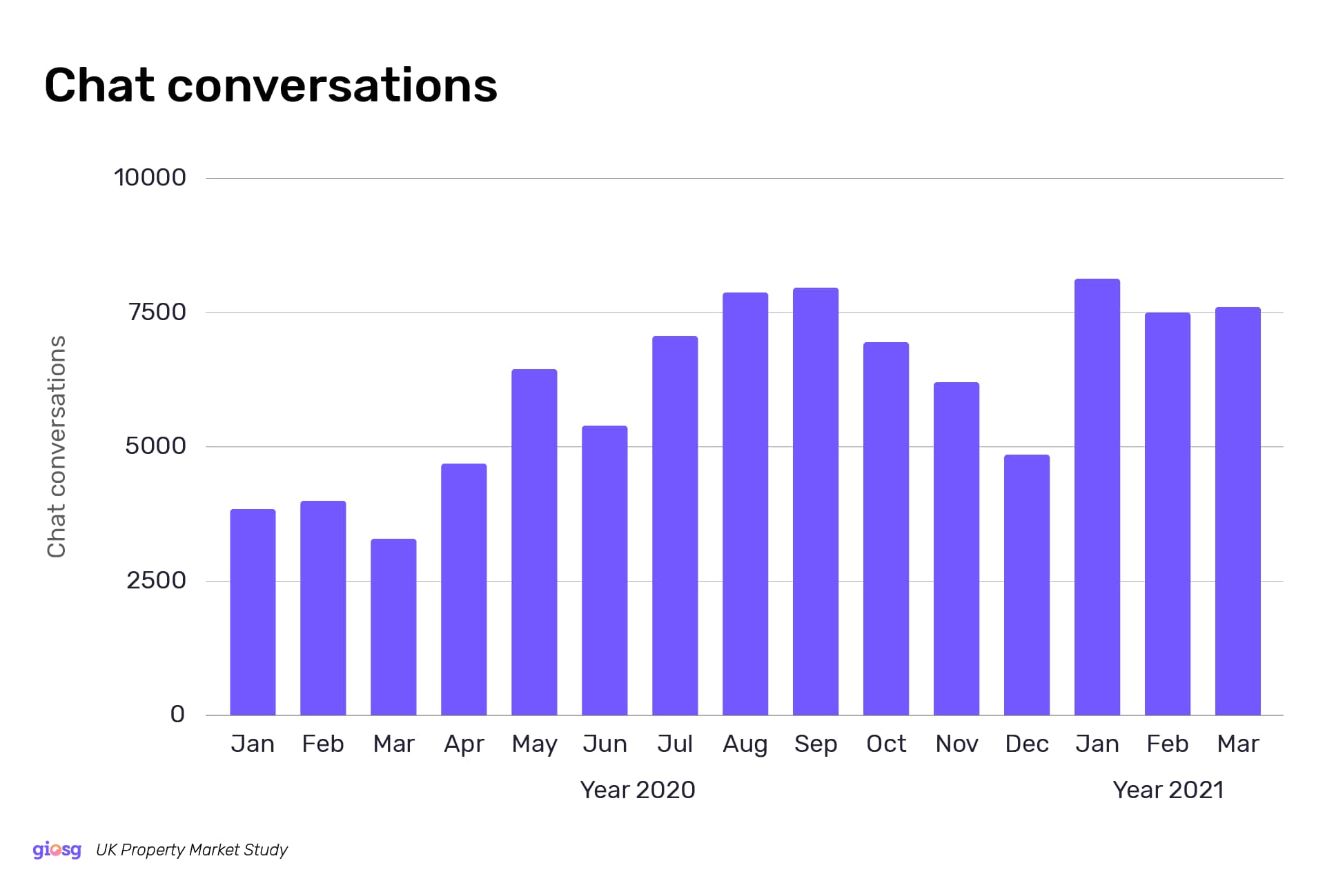 Chat usage increased on property websites