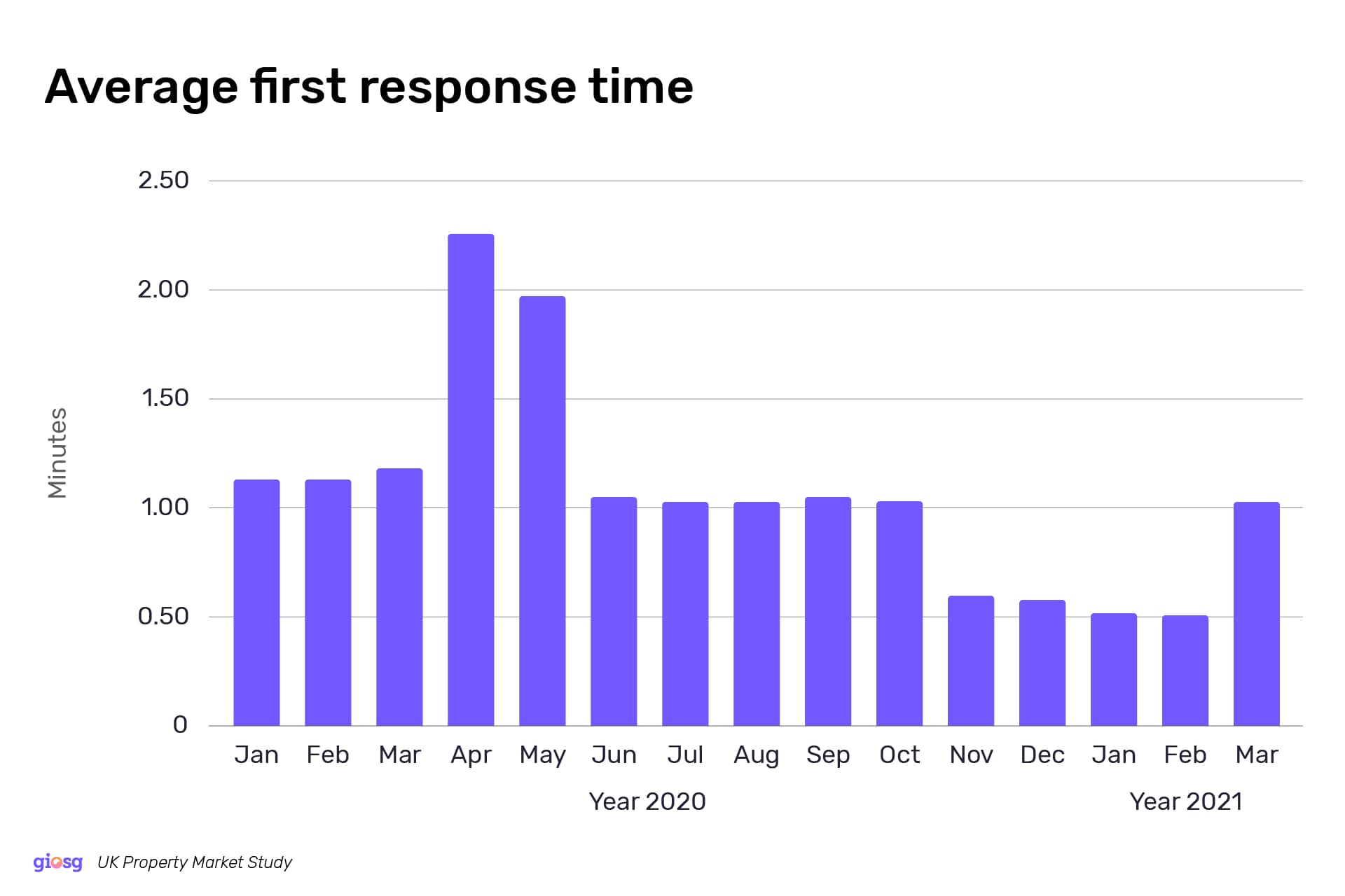 Response time decreased on agent websites