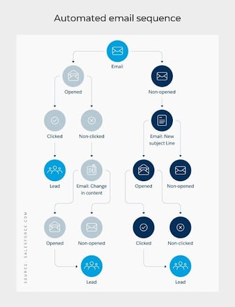 automated email sequence