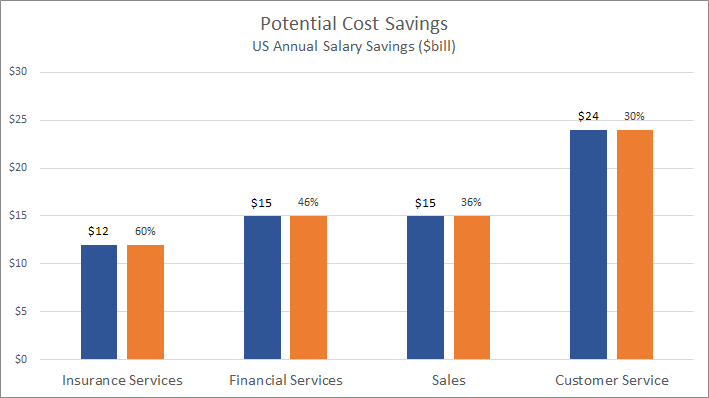 cost savings stats for chatbots