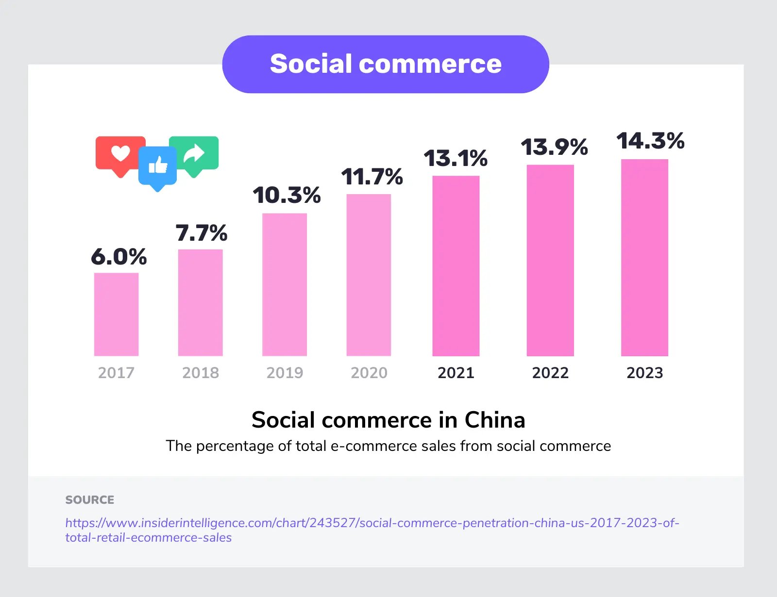 social commerce statistics