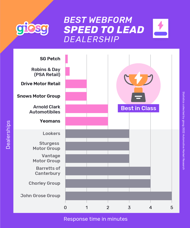 best speed to lead for car dealers