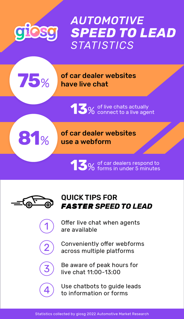 automotive speed to lead statistics