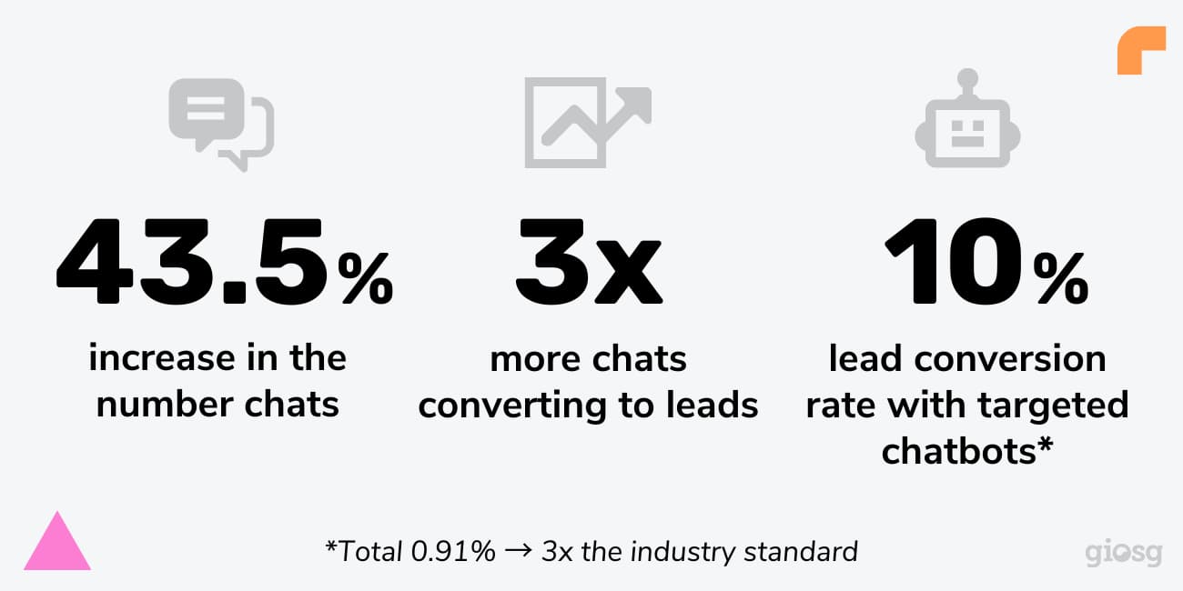 lead generation results