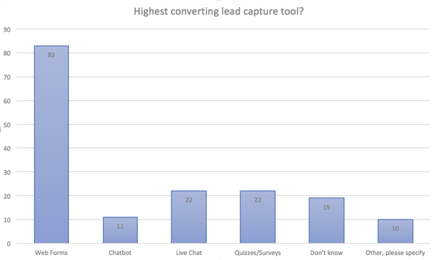 Lead capture tool chart