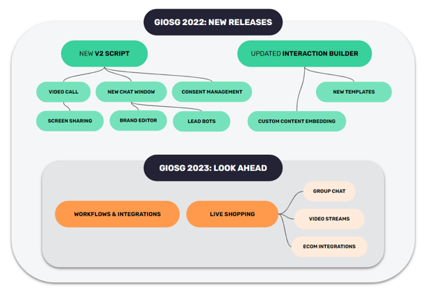 GIOSG 2022_new releases and look ahead