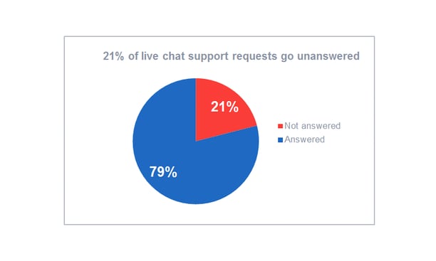live chat support statistics