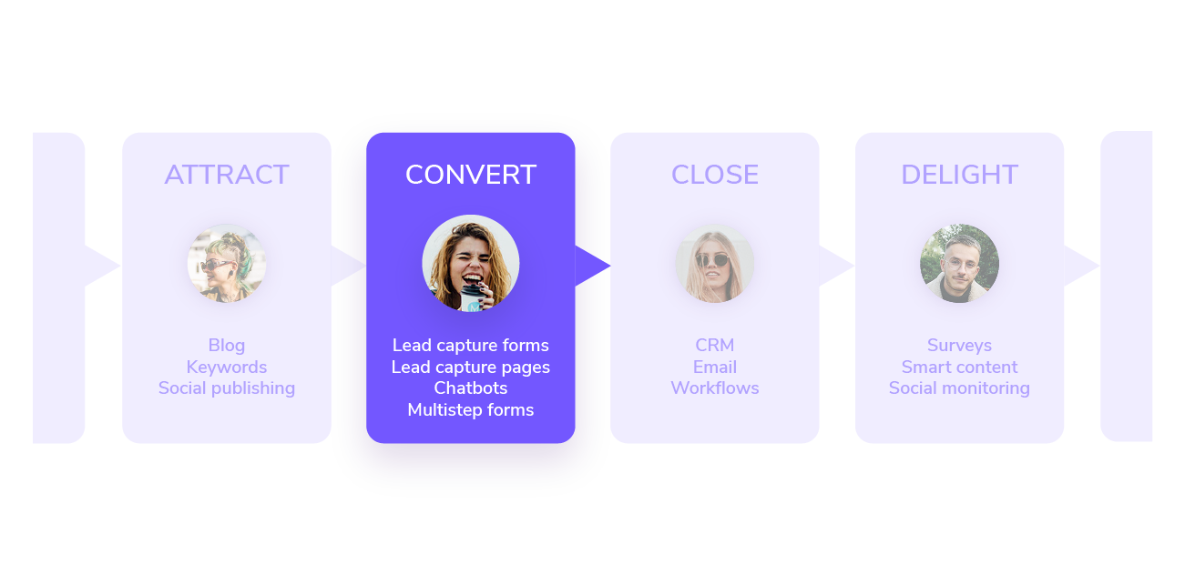 Lead generation process highlighting converting leads 