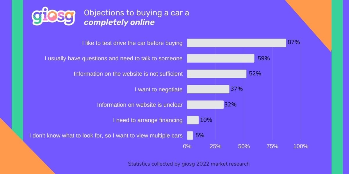 Objections to buying a car completely online