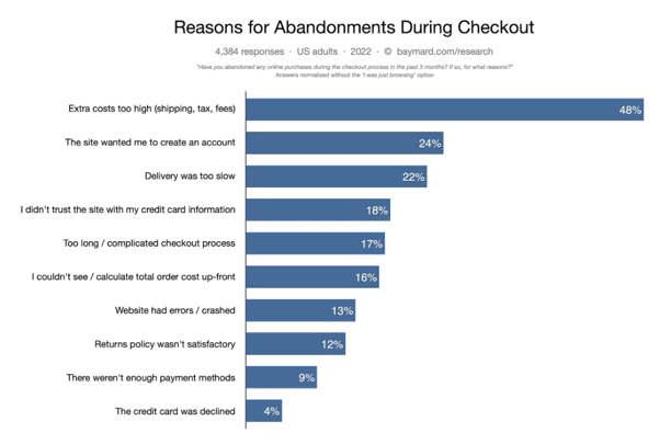 reduced abandoned cart frequency