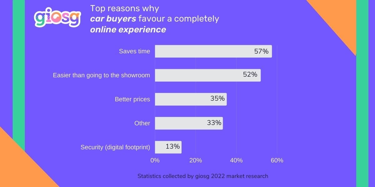 Top Reasons Why Car Buyers favour a completely online experience Bar Chart