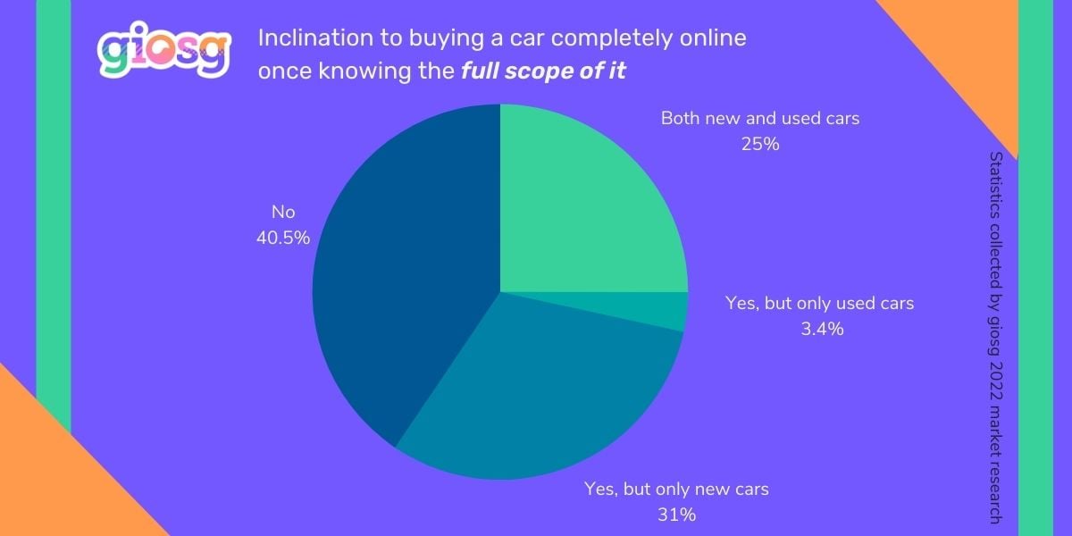 nclination to buying a car completely online  once knowing the full scope of it: Pie Chart