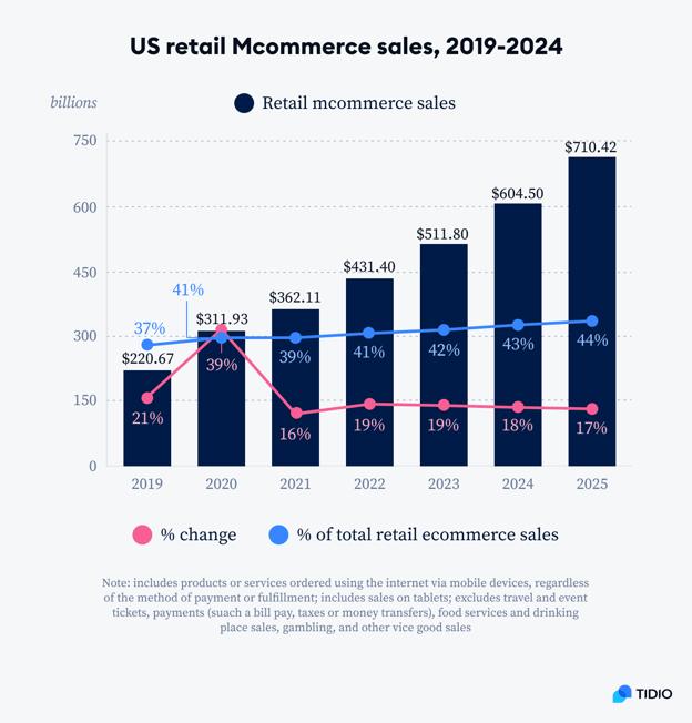 mcommerce statistics