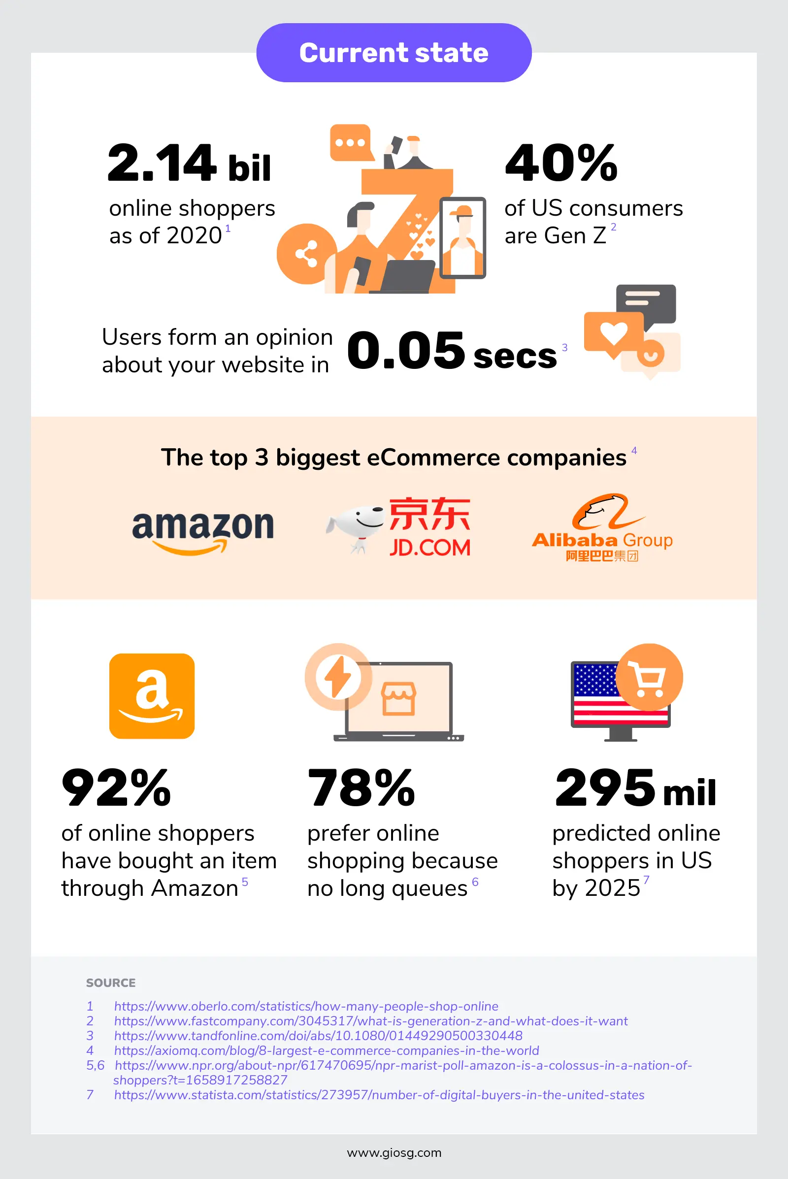 statistics about online shopping 2022