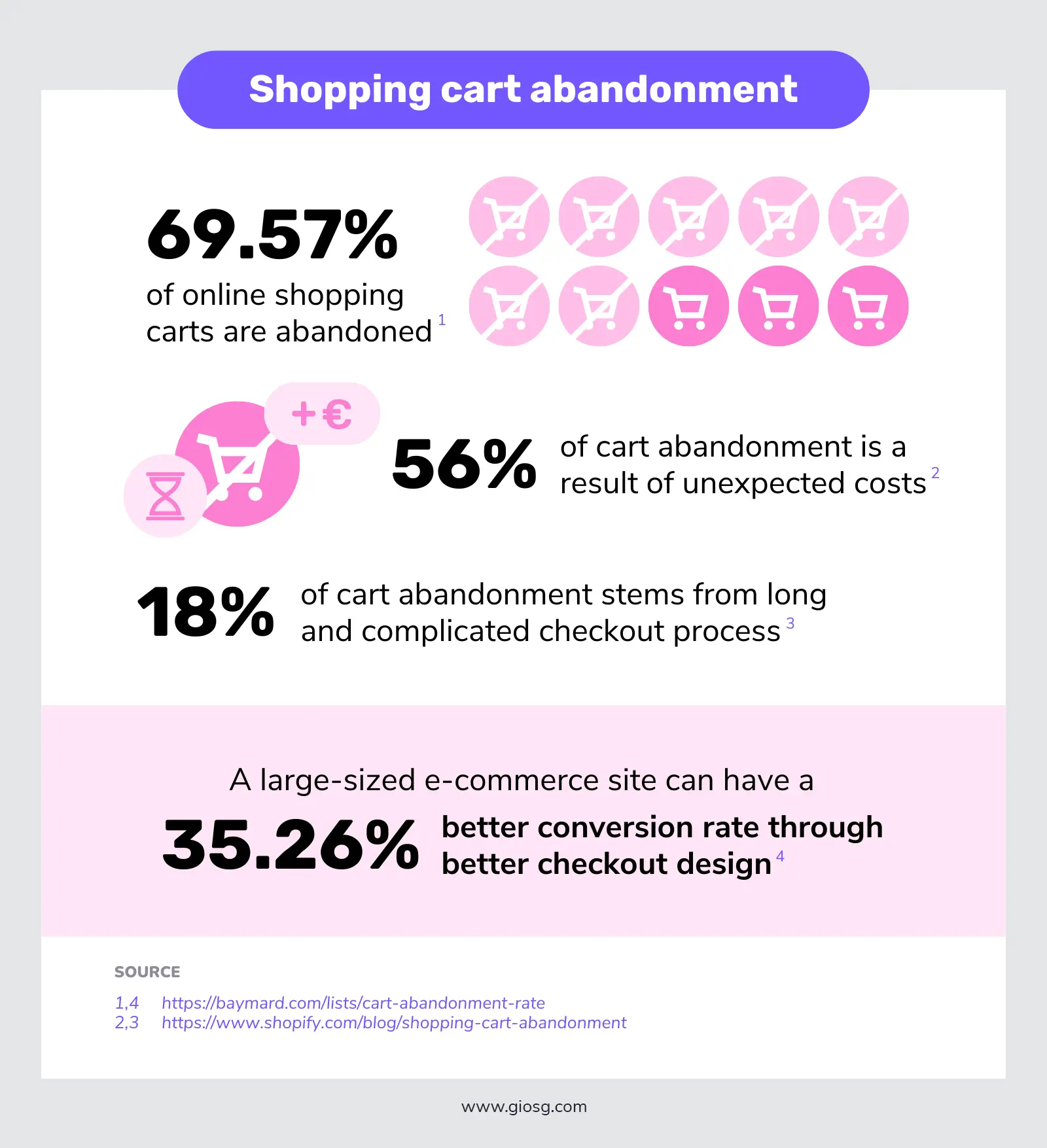 shopping cart abandonment statistics 2022