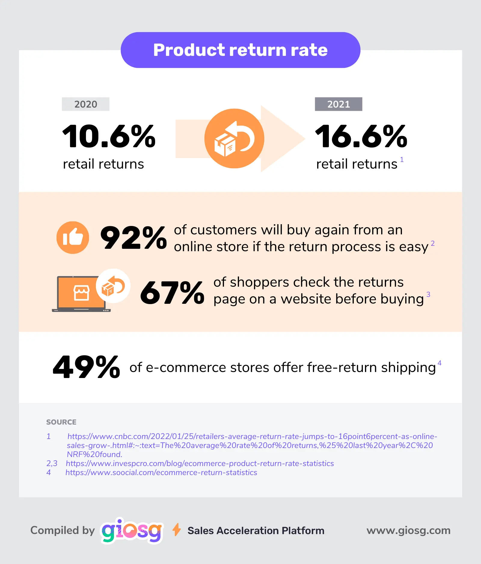 product return rate stats 2022