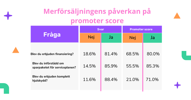 Merförsäljnigens påverkan på promoter score 