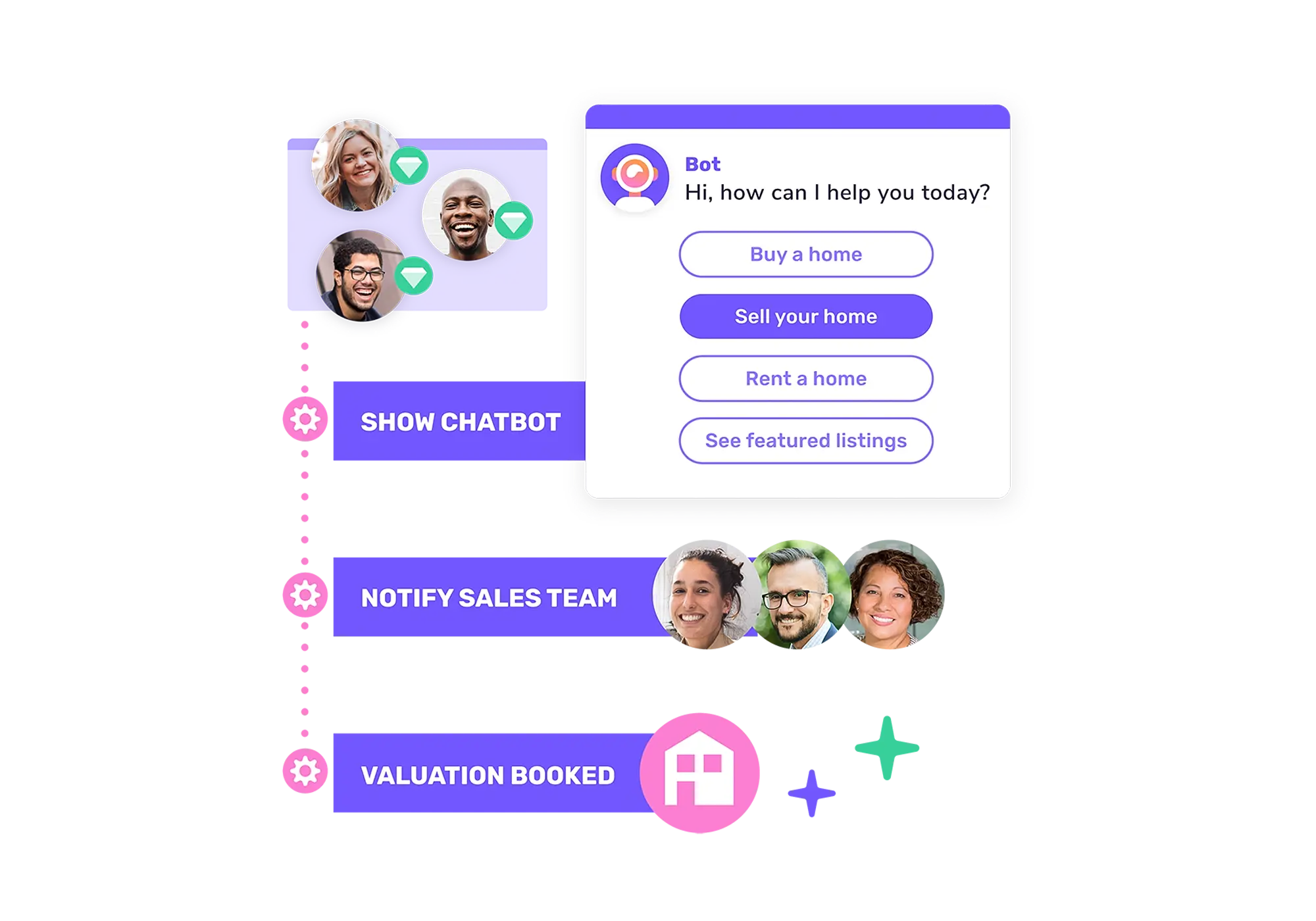 Lead follow up process from chatbot to valuation booking